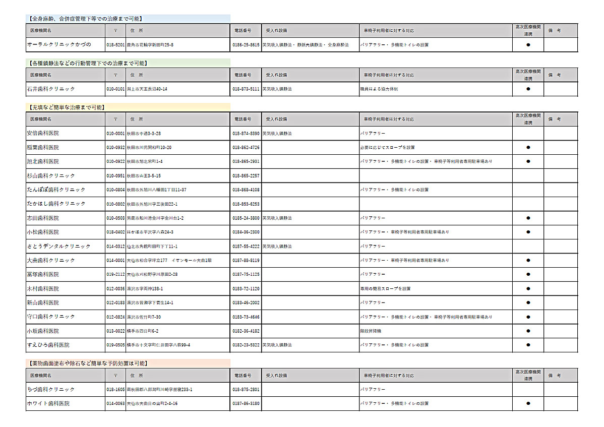 障がい児(者)歯科治療の受入れ可能な歯科医療機関のサムネイル