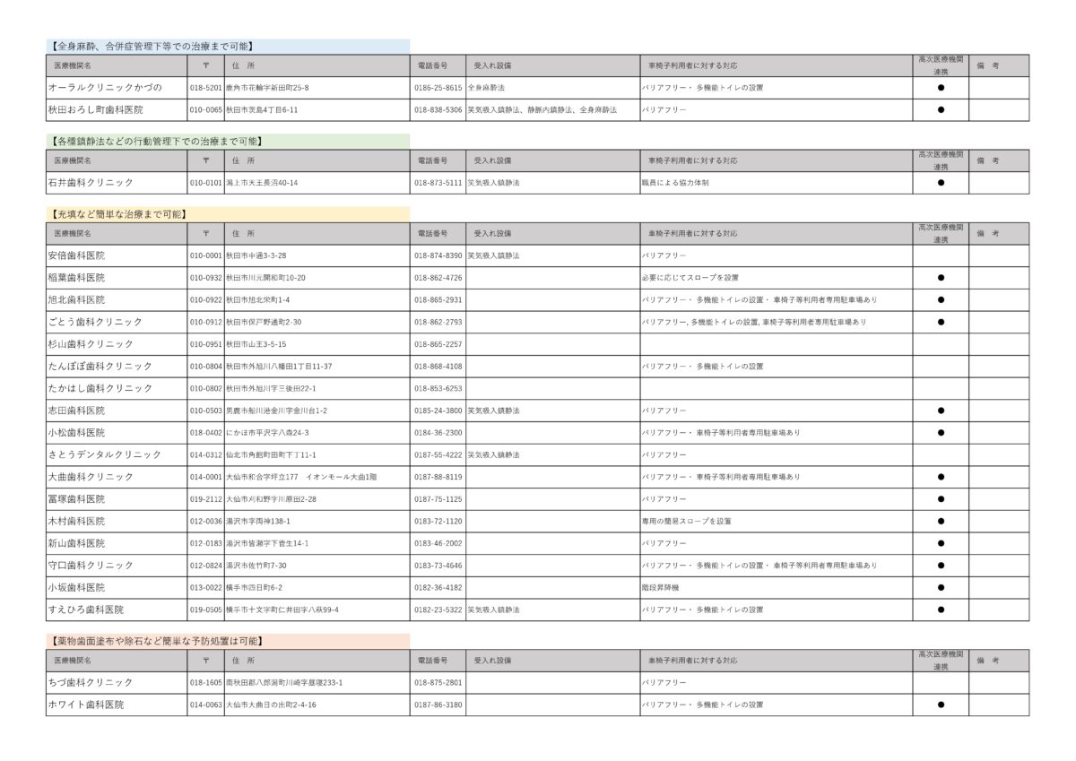 障がい児(者)歯科治療の受入れ可能な歯科医療機関のサムネイル